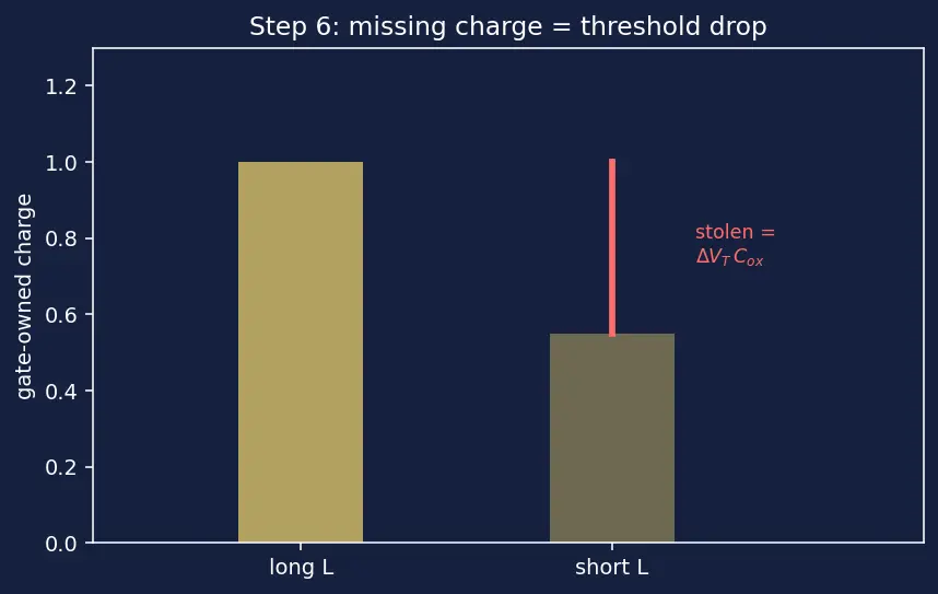 Figure — Channel length and short-channel effects