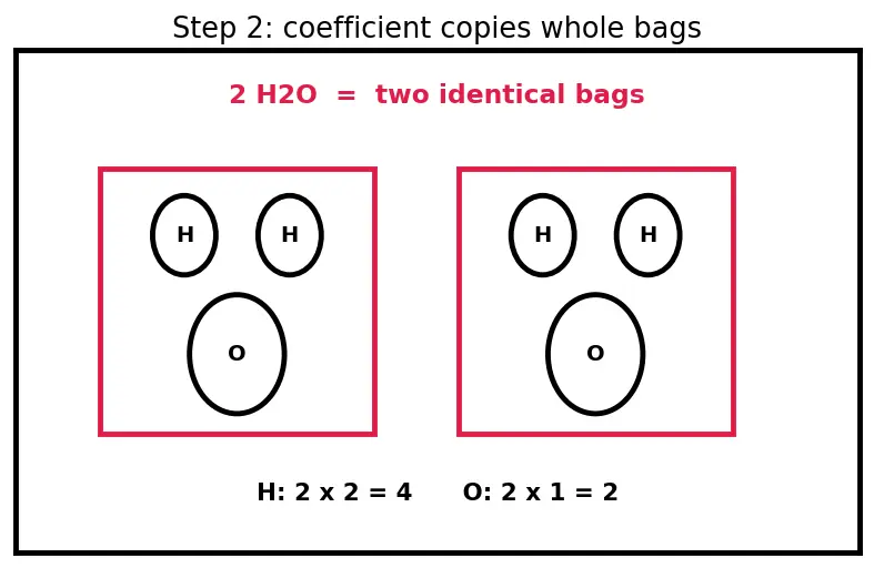 Figure — Writing and balancing chemical equations