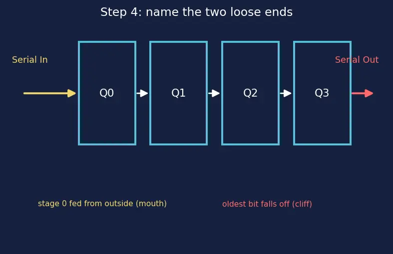 Figure — Registers and shift registers
