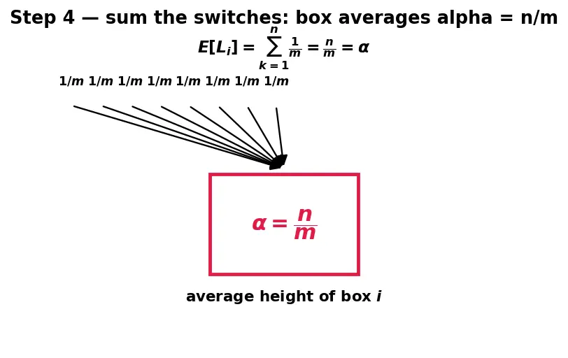 Figure — Chaining — linked lists in buckets, load factor, resizing