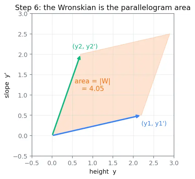 Figure — Second-order linear ODEs — superposition principle, general theory