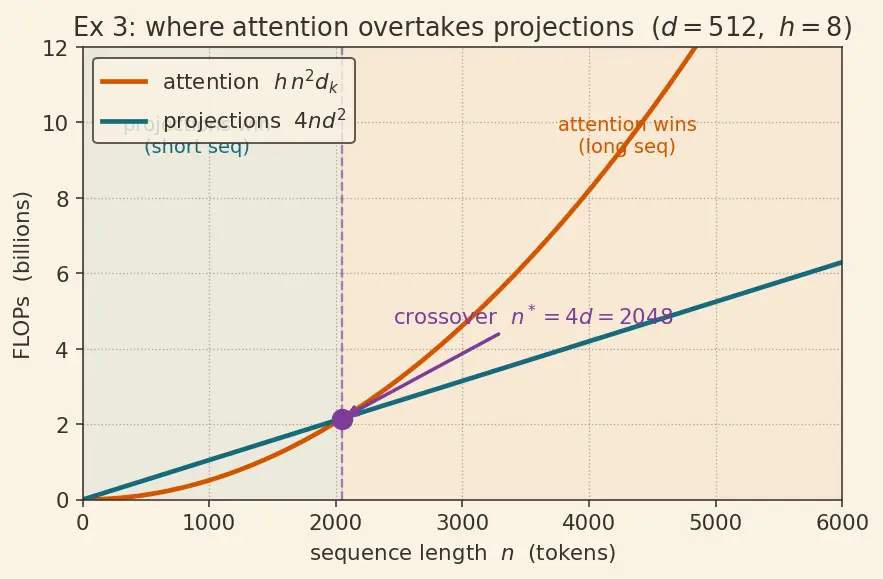 Figure — Computational complexity of attention