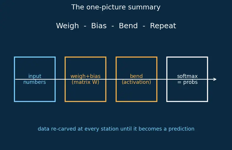 Figure — Forward propagation computation