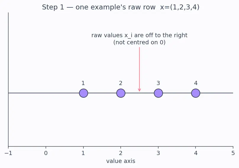 Figure — Layer normalization