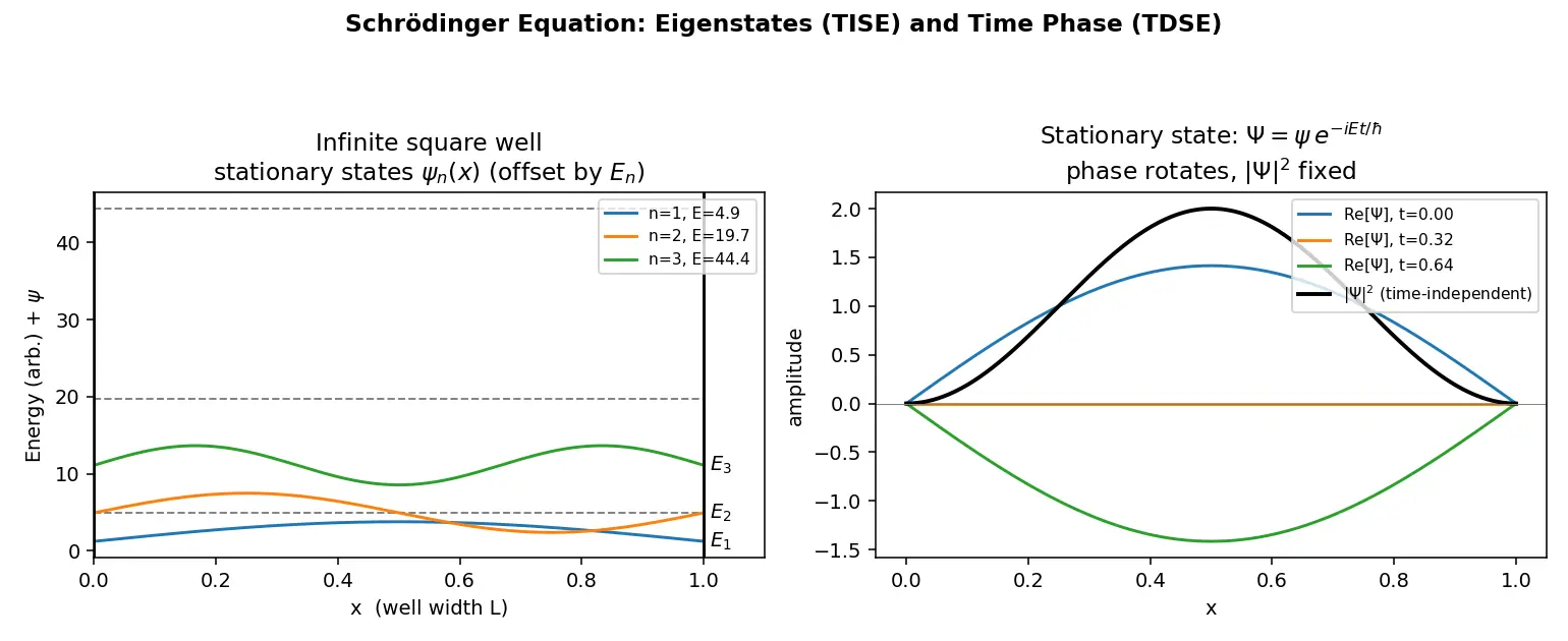 Figure — Schrödinger equation — time-dependent, time-independent