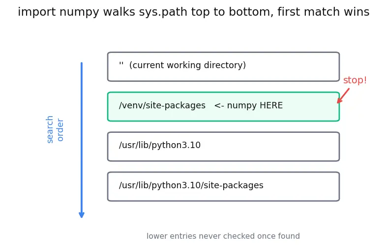 Figure — Virtual environments and pip - conda