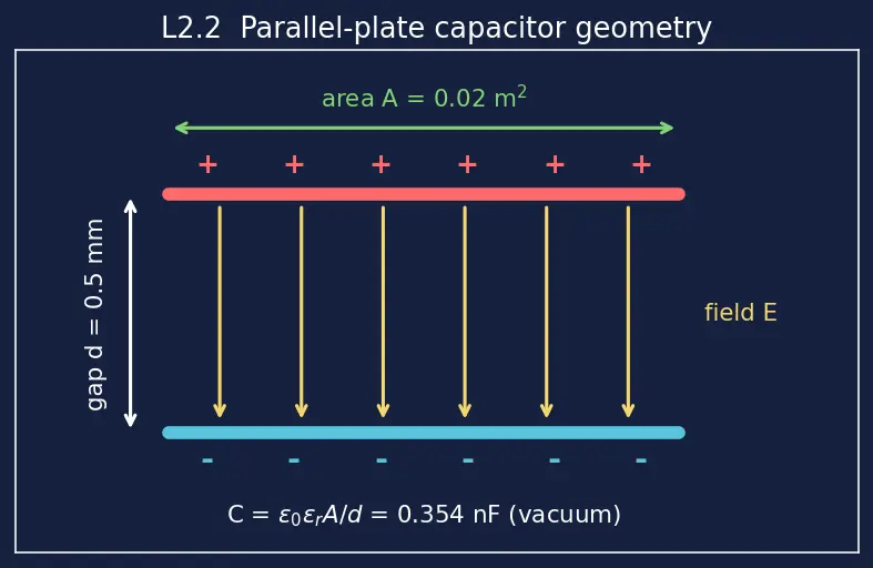 Figure — Understand capacitance and the farad