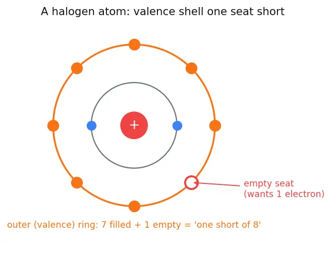 Figure — Group 17 (Halogens) — properties, oxidizing power; HX strengths; interhalogens; pseudohalogens