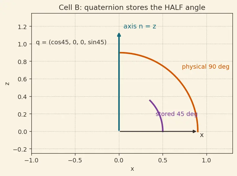 Figure — Quaternions — definition q = (q₀, q₁, q₂, q₃), unit quaternion constraint