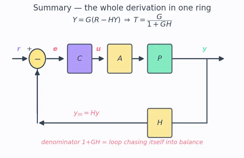 Figure — Control system fundamentals — plant, actuator, sensor, controller