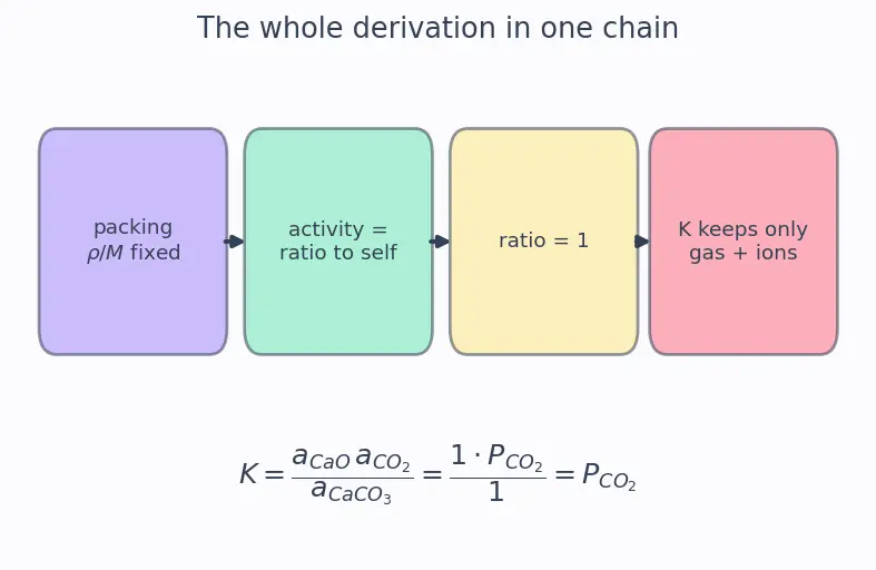 Figure — Heterogeneous equilibria — pure solids - liquids excluded