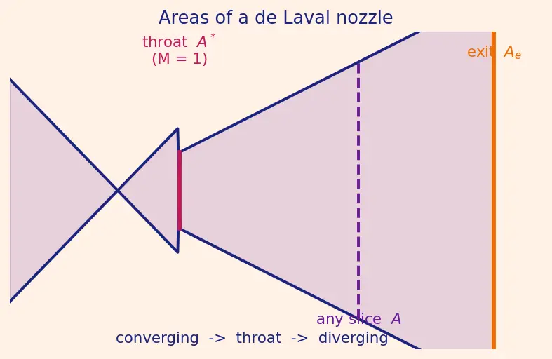 Figure — Over - under expanded nozzle flows