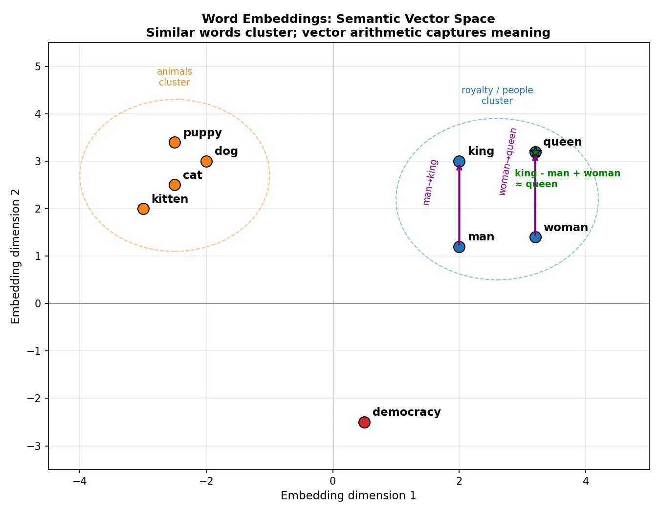 Figure — Word embeddings (Word2Vec, GloVe)