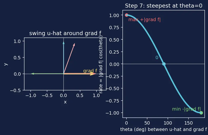 Figure — Gradient vector ∇f — definition, properties