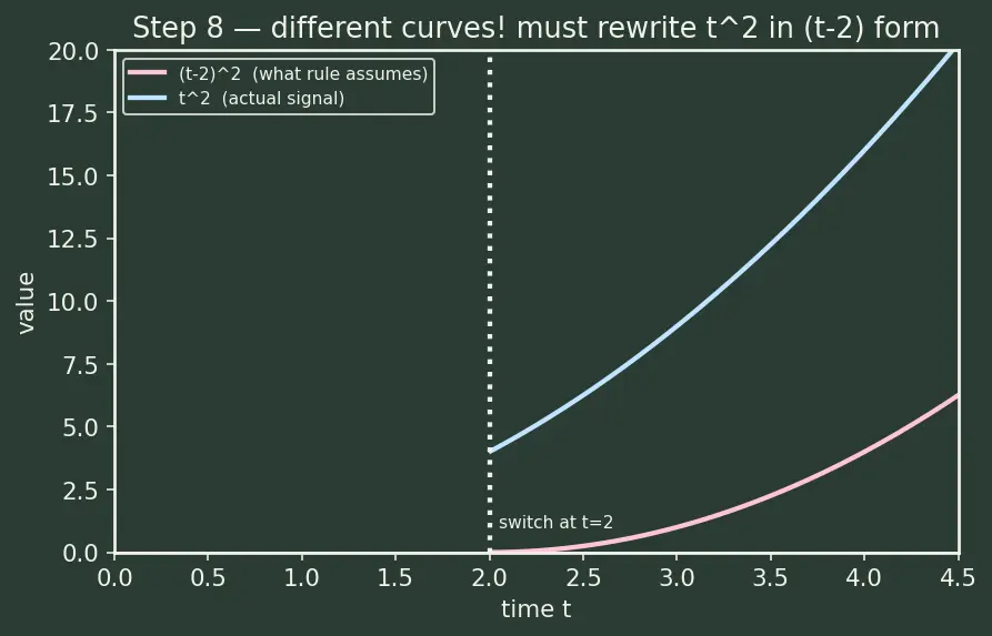 Figure — Properties — linearity, first - second shift theorems, scaling