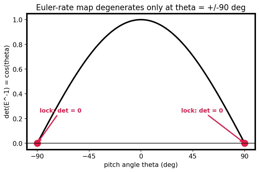 Figure — Gimbal lock — problem with Euler angles at θ = ±90°