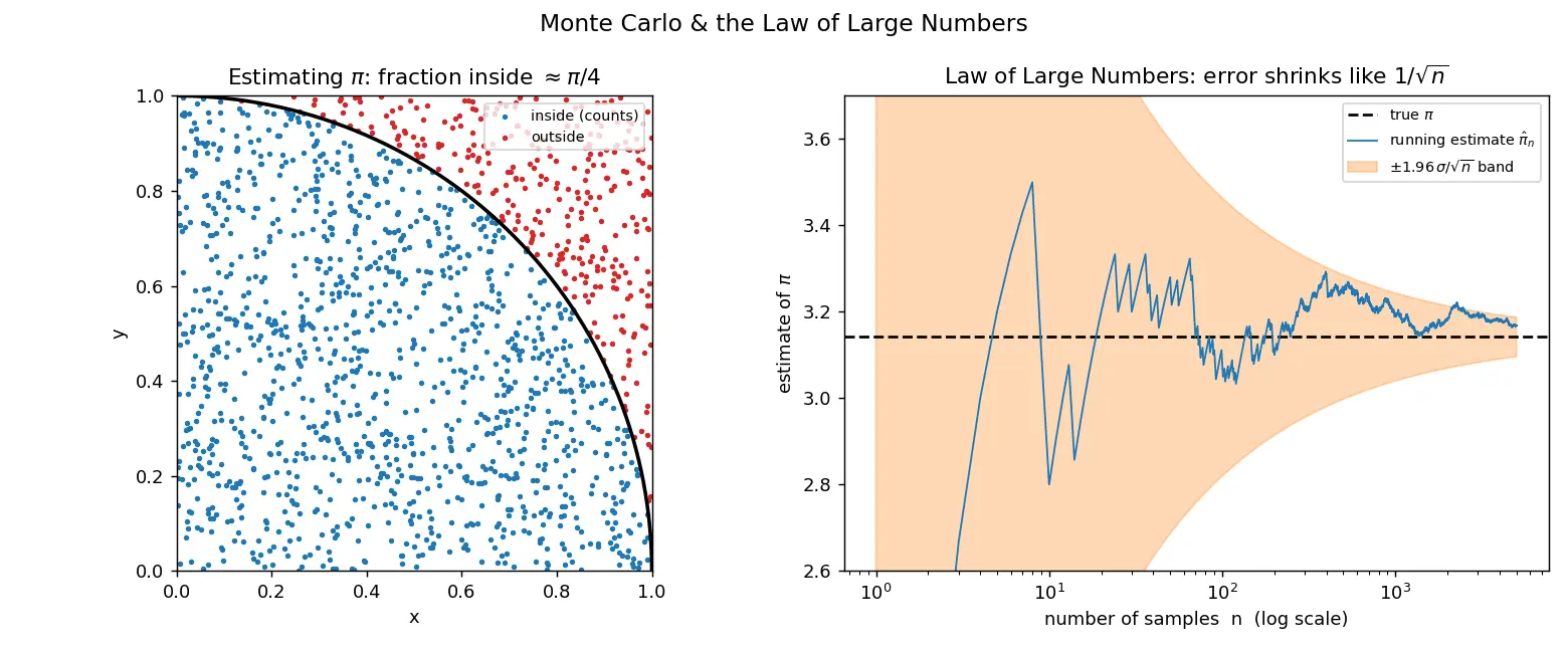 Figure — Monte Carlo simulation — law of large numbers basis