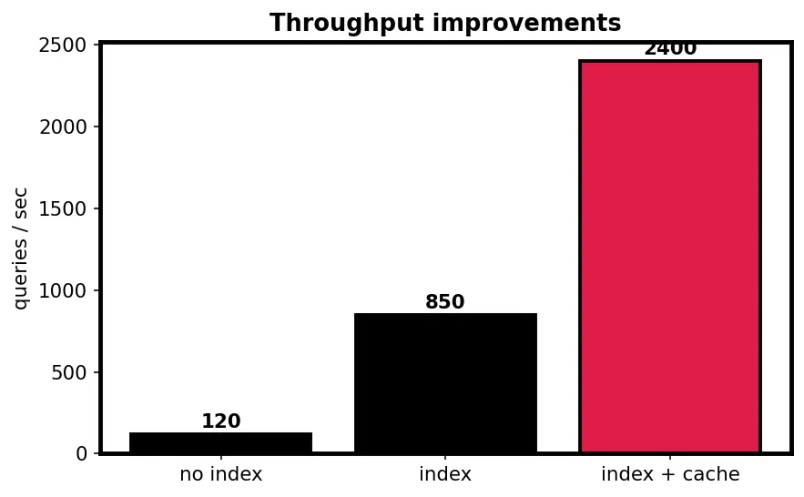Figure — Stored procedures, triggers, functions