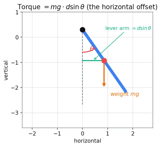 Figure — Physical pendulum — compound pendulum