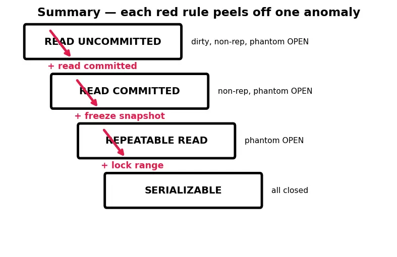 Figure — Transaction isolation levels — READ UNCOMMITTED, READ COMMITTED, REPEATABLE READ, SERIALIZABLE