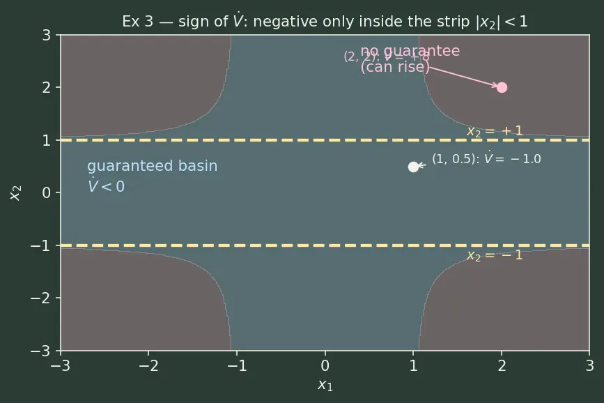 Figure — Lyapunov stability — Lyapunov function, positive definiteness