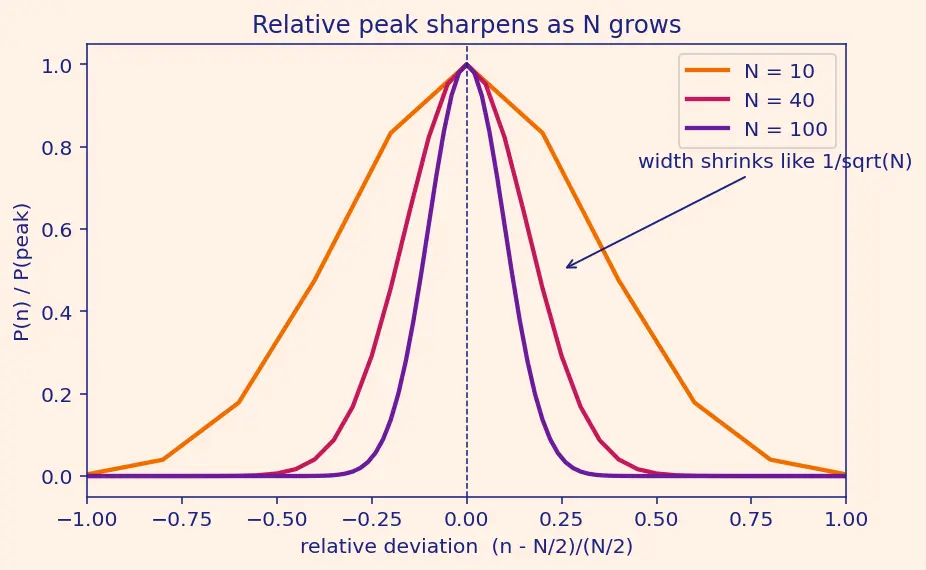 Figure — Statistical mechanics — microstate, macrostate
