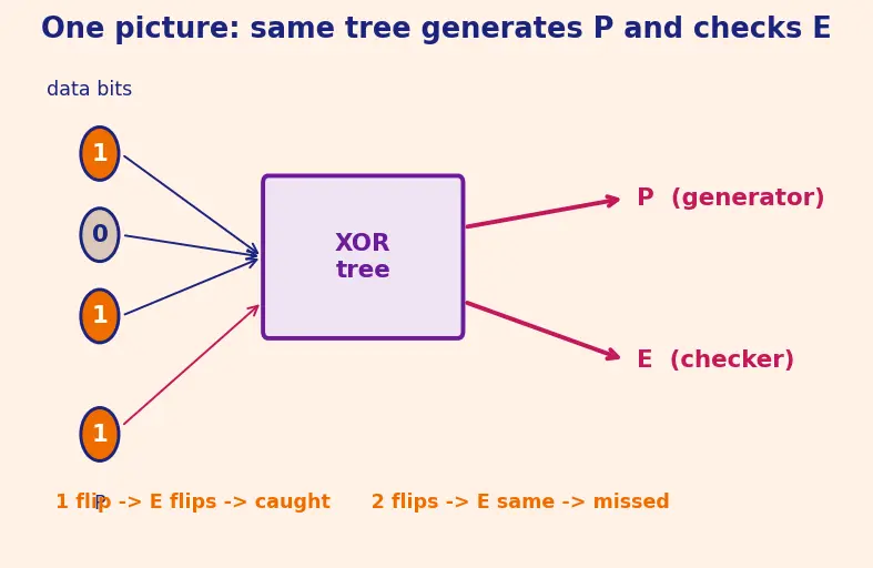 Figure — Parity generators - checkers