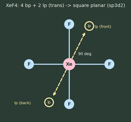 Figure — Group 18 (Noble gases) — discovery, isolation, compounds of Xe (XeF₂, XeF₄, XeF₆, XeO₃) — structure and bonding