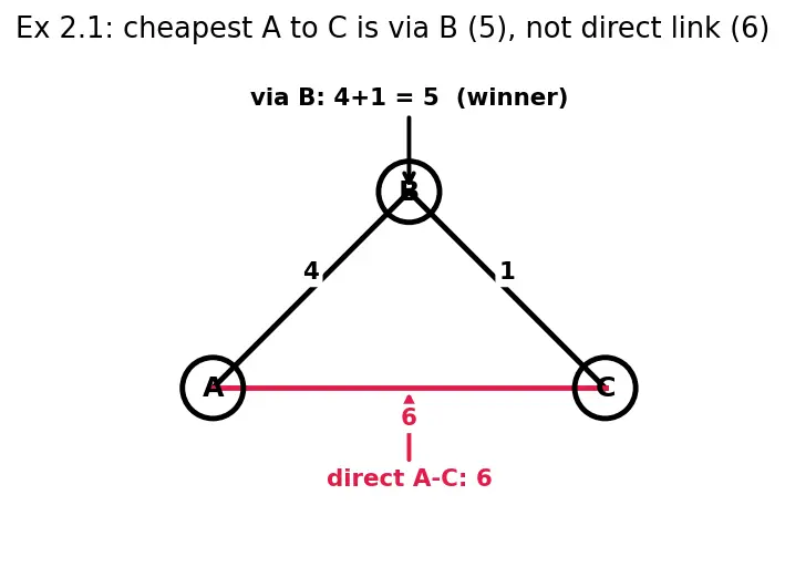 Figure — Distance vector routing — RIP, Bellman-Ford, count-to-infinity
