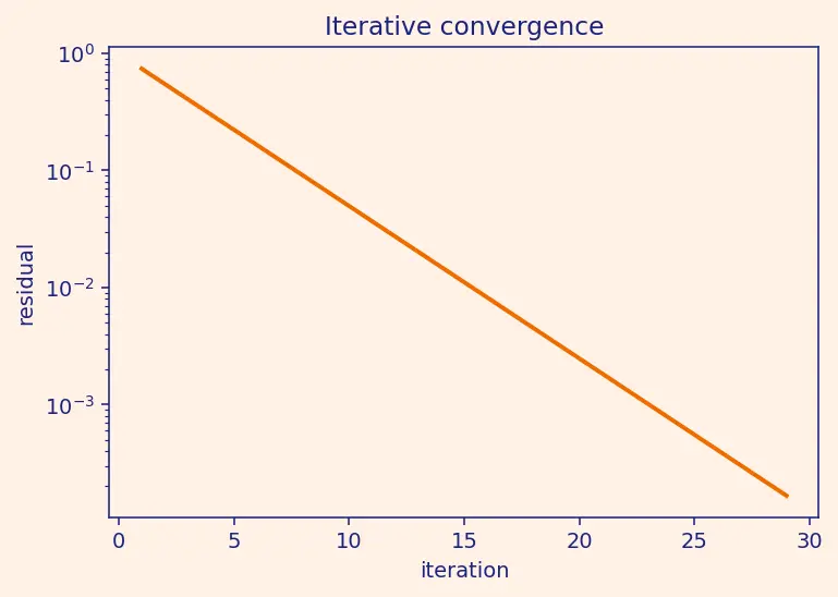Figure — scipy.sparse — sparse matrix formats (CSR, CSC), sparse solvers