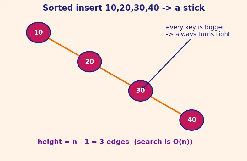 Figure — Binary Search Tree (BST) — BST property, insert, search, delete (3 cases)