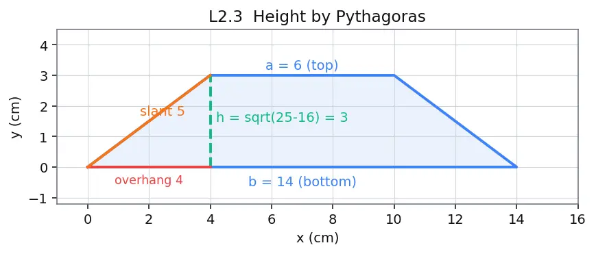 Figure — Area — triangle, parallelogram, trapezium, composite shapes