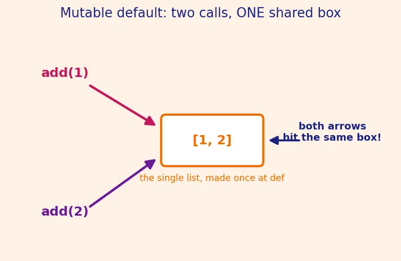 Figure — Default parameters, keyword arguments
