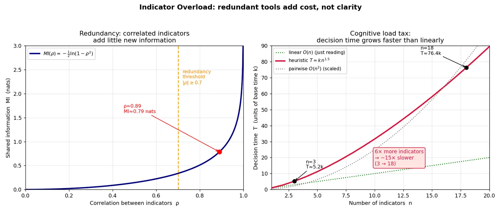 Figure — Learn to avoid indicator overload