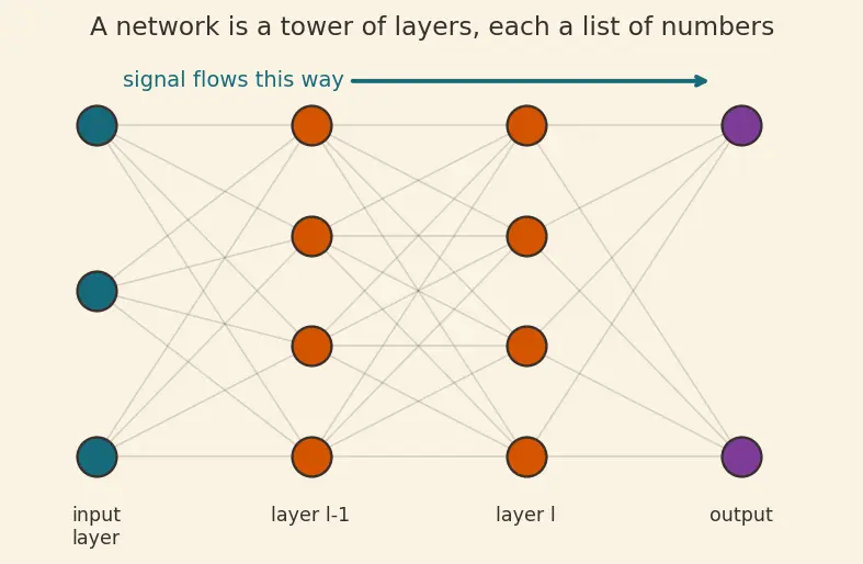 Figure — Weight initialization (Xavier, He)