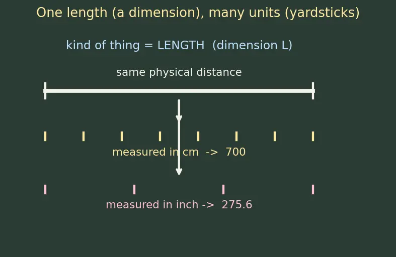 Figure — Dimensional analysis — Buckingham π theorem