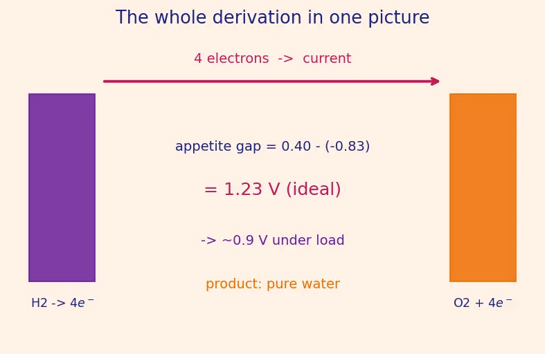 Figure — Fuel cells — H₂ - O₂ fuel cell (spacecraft relevance)