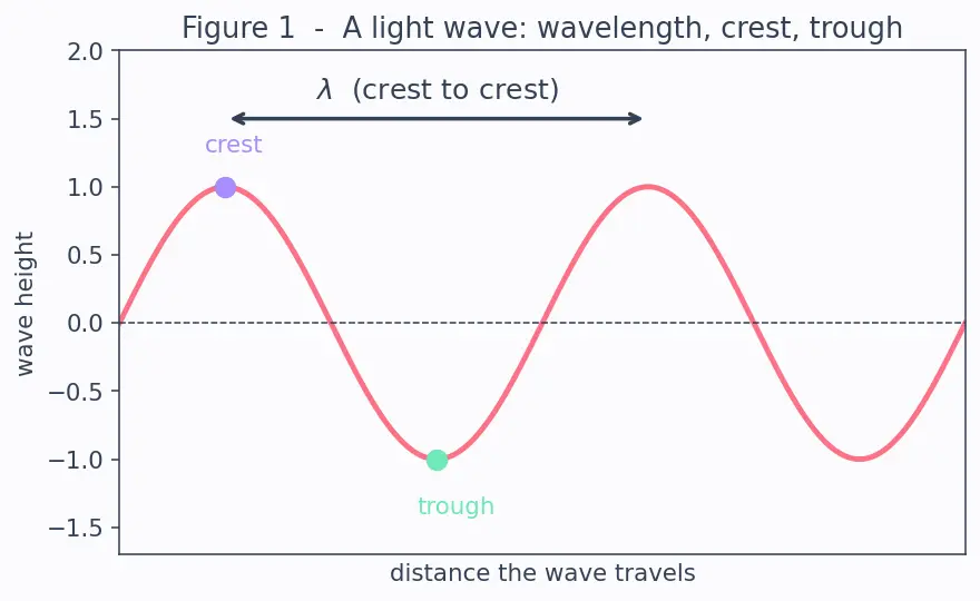 Figure — Young's double slit — fringe width derivation