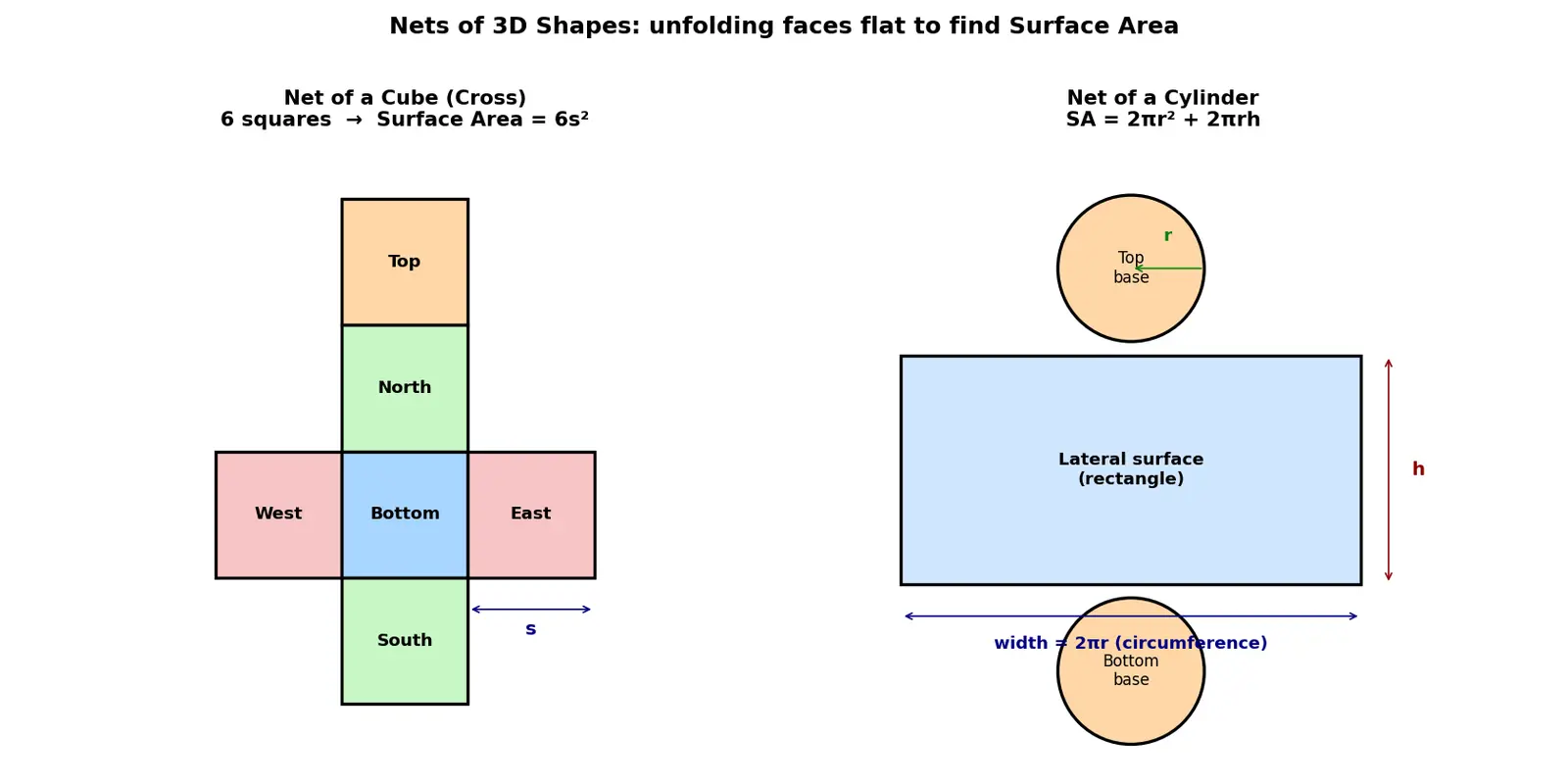 Figure — Nets of 3D shapes