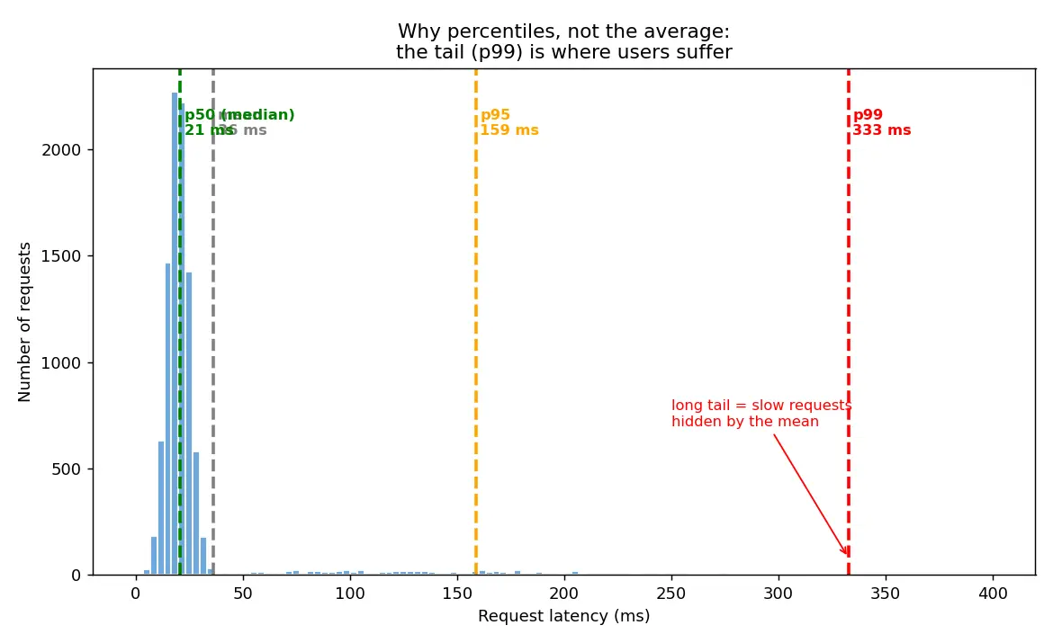 Figure — Logging and monitoring — structured logging, metrics, alerting
