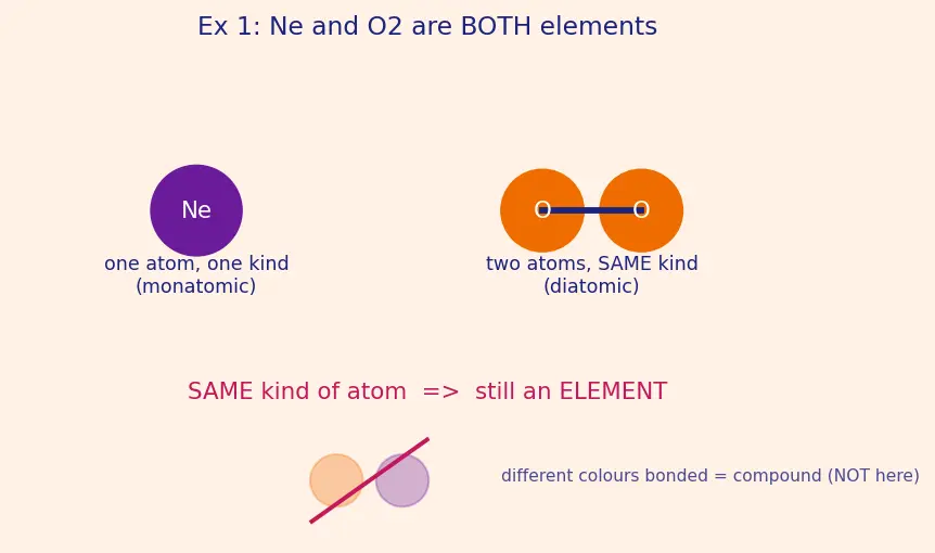 Figure — Pure substances vs mixtures — elements, compounds, homogeneous - heterogeneous