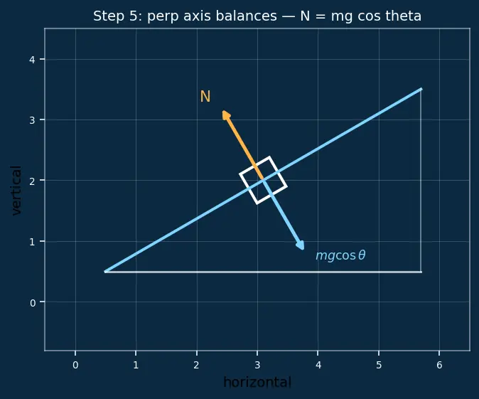 Figure — Inclined planes — with and without friction