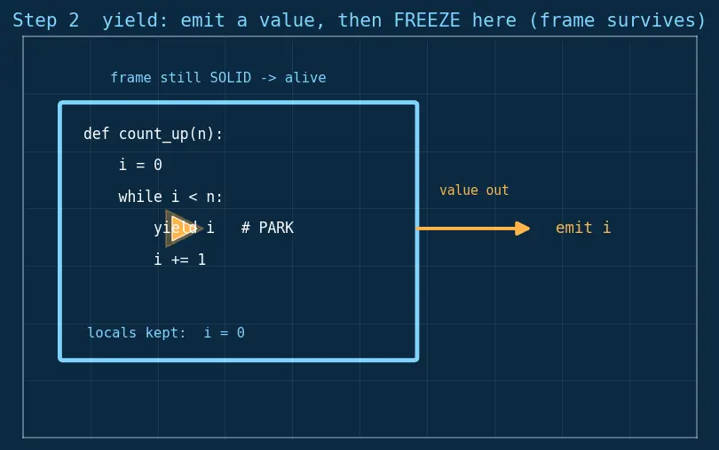 Figure — Generators — yield, generator functions, send(), next()