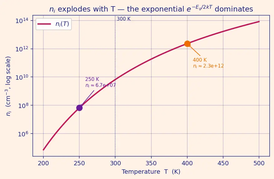 Figure — Carrier concentration equations (n, p, ni)
