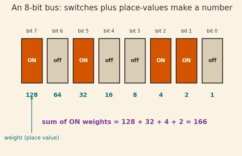 Figure — RTL (register transfer level) design
