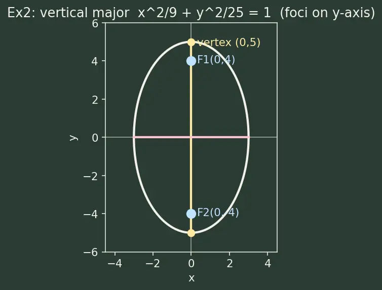 Figure — Ellipse — standard forms, semi-major - minor axes, foci, eccentricity, latus rectum
