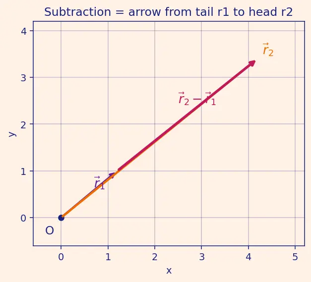 Figure — Equation of a plane — normal form, intercept form, general form