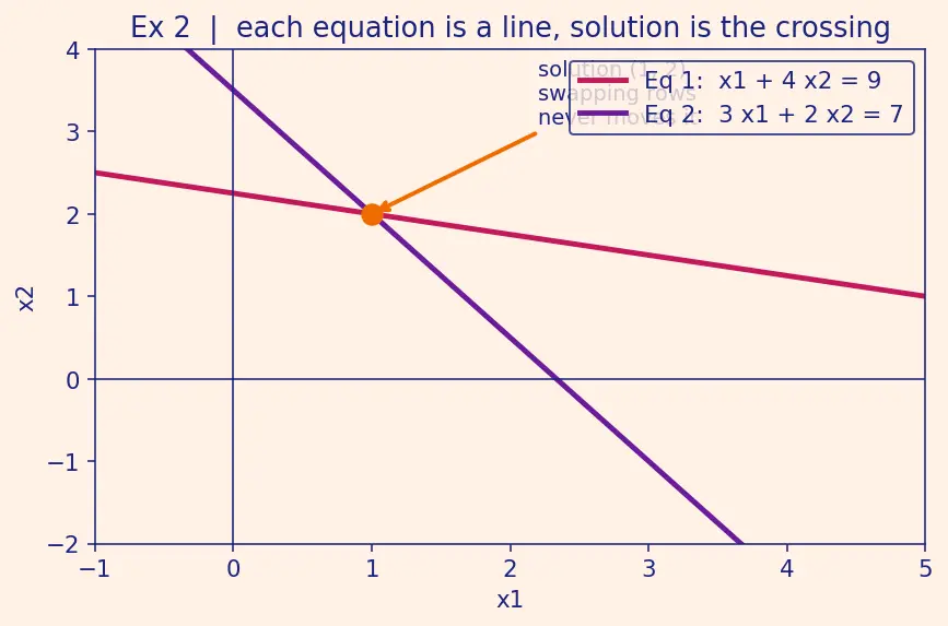 Figure — Solving linear systems — Gaussian elimination with partial pivoting