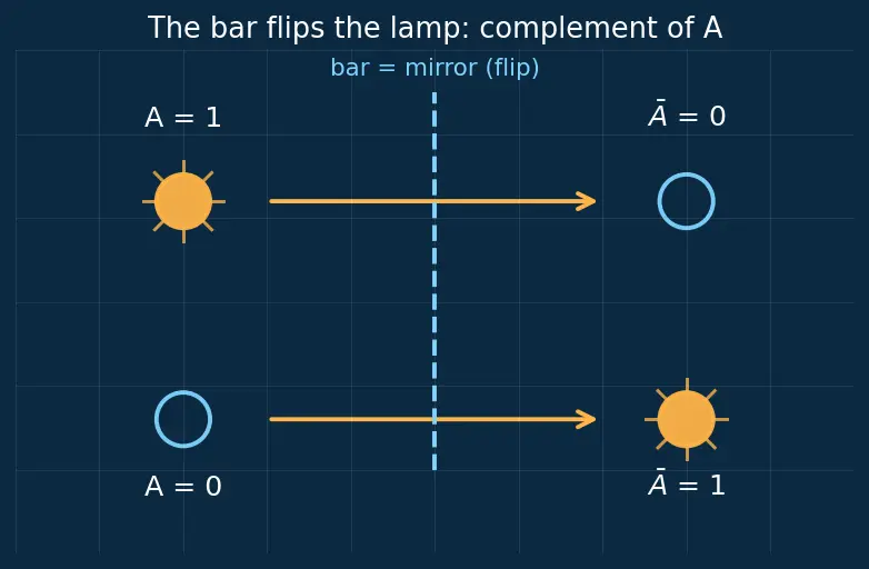 Figure — Product of sums (POS) form