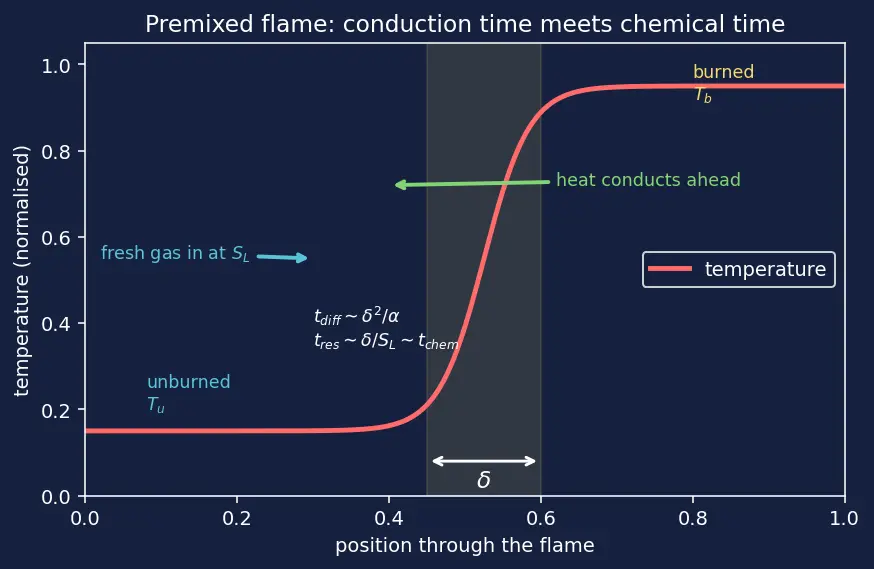 Figure — Premixed vs diffusion flames